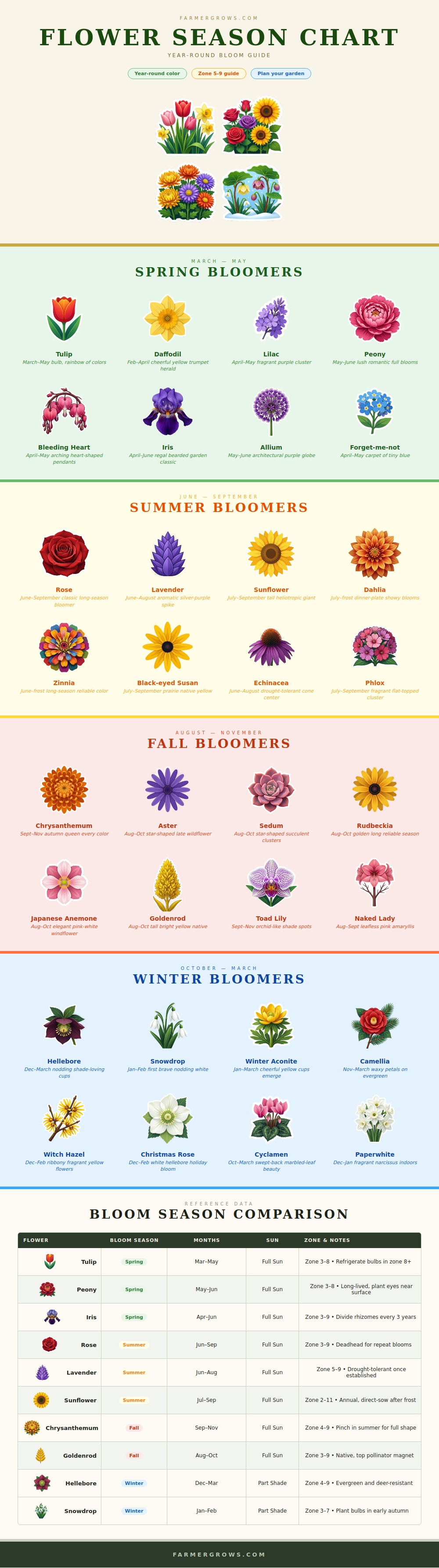 Flower Season Chart
