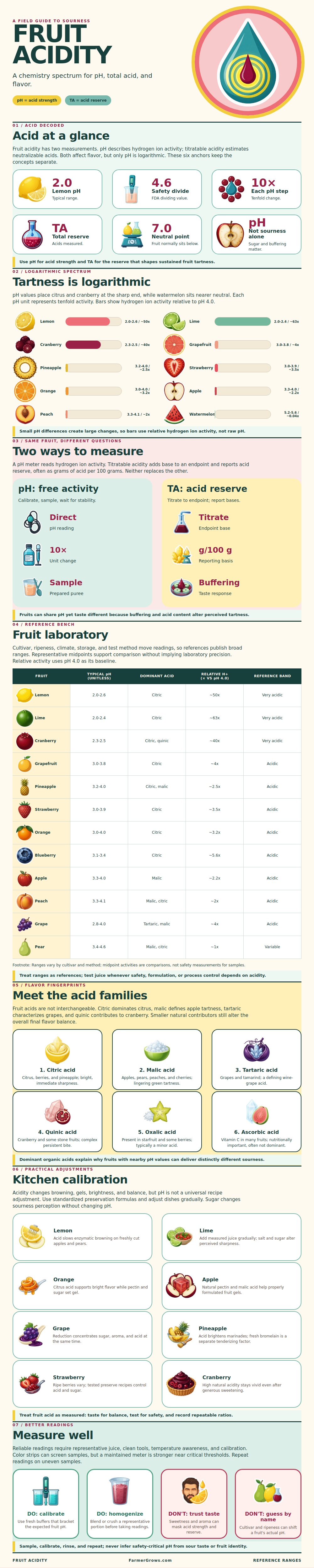 Fruit Acidity Chart