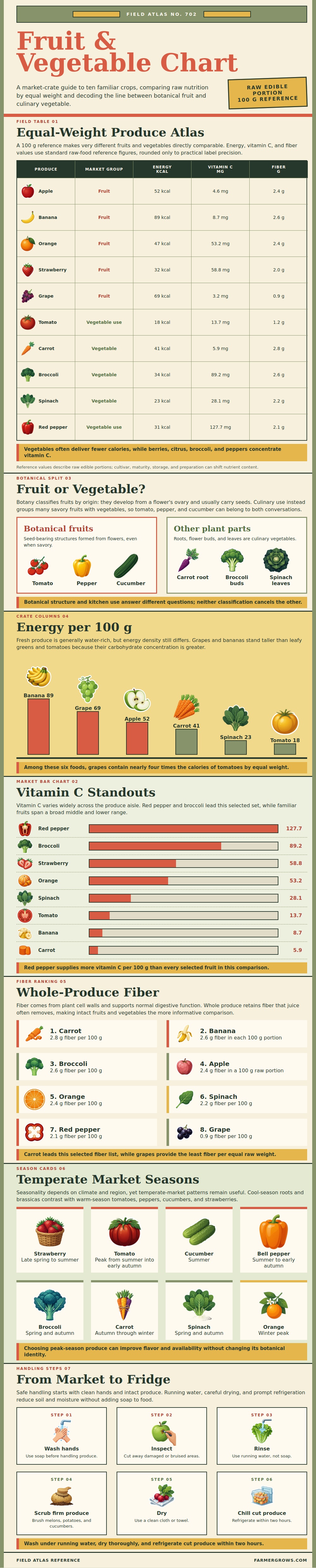 Fruit And Vegetable Chart