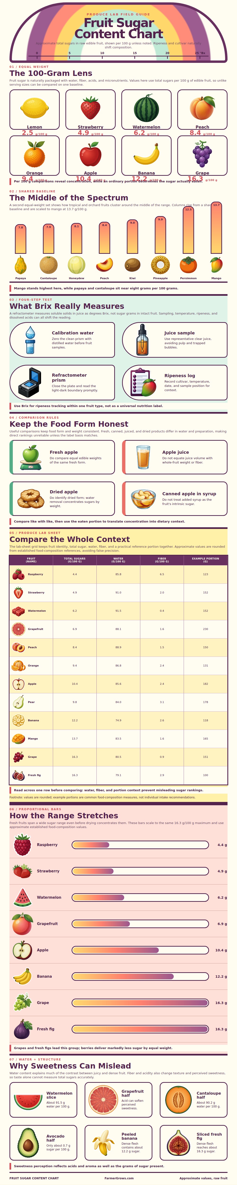 Fruit Sugar Content Chart