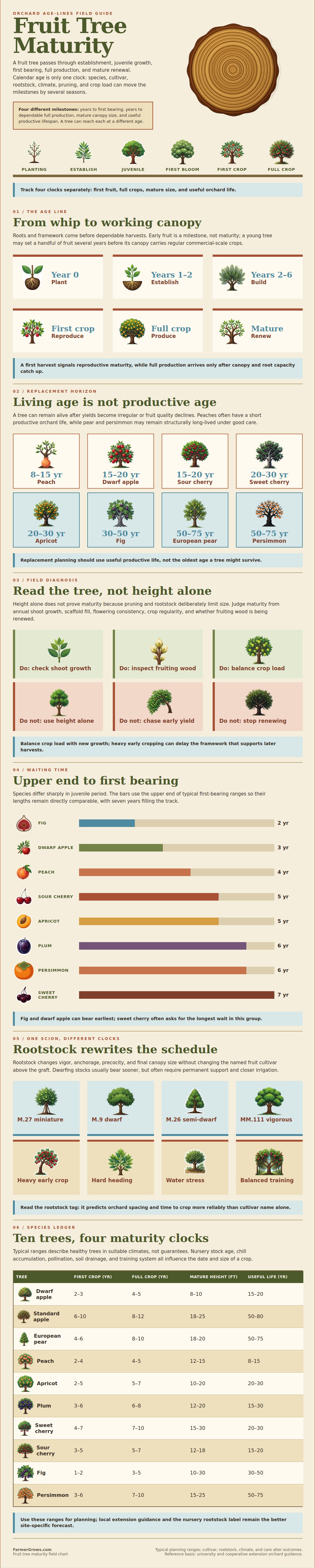 Fruit Tree Maturity Chart