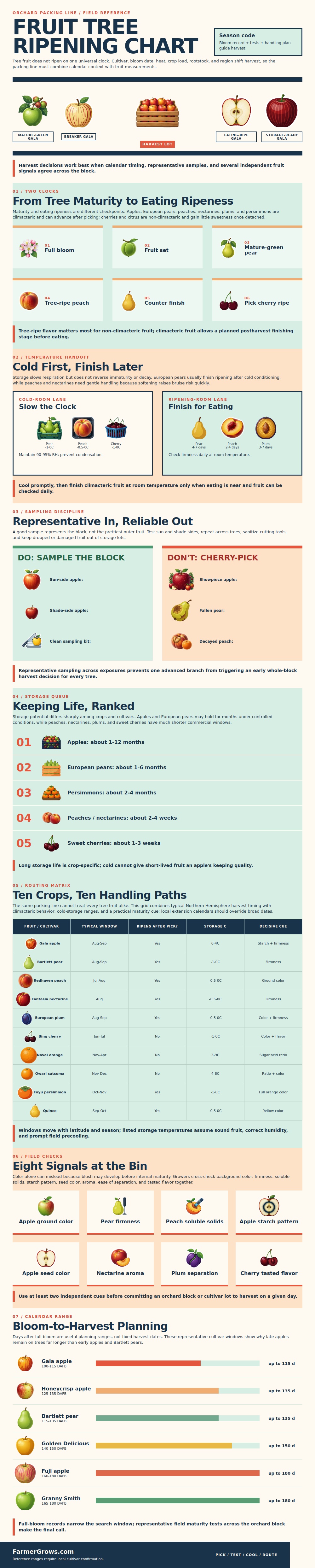 Fruit Tree Ripening Chart