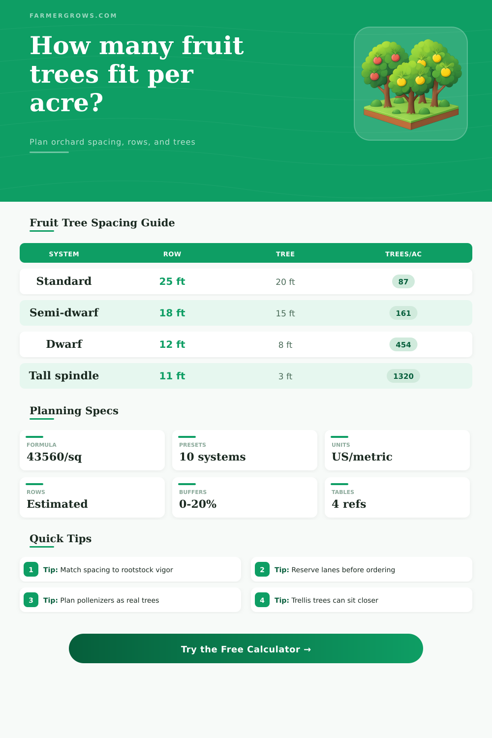 Fruit Trees Per Acre Calculator for Orchards