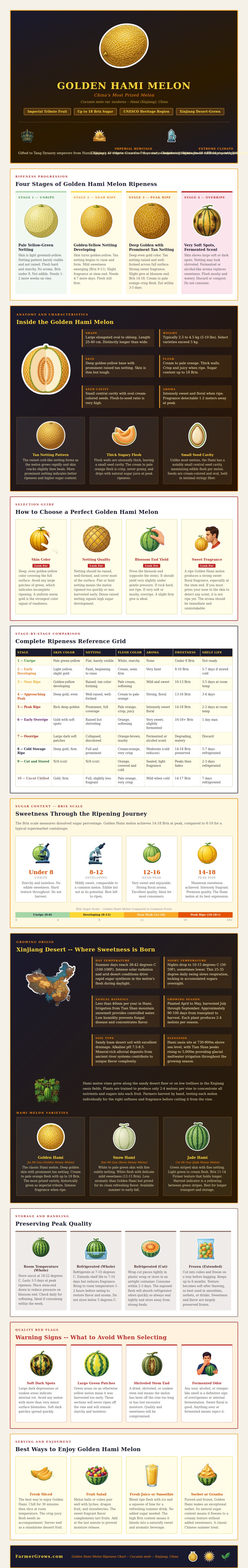 Golden Hami Melon Ripeness Chart