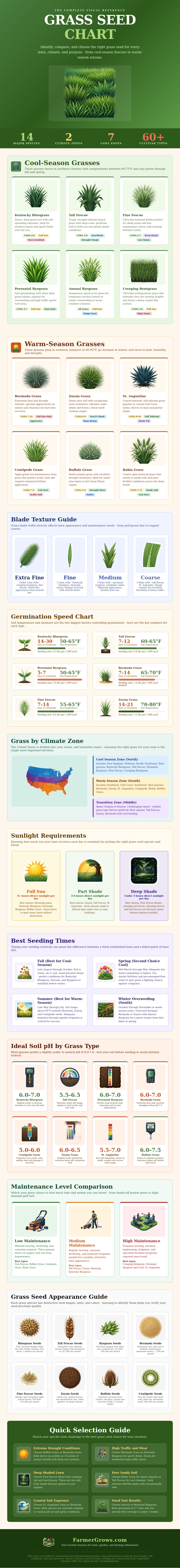 Grass Seed Chart