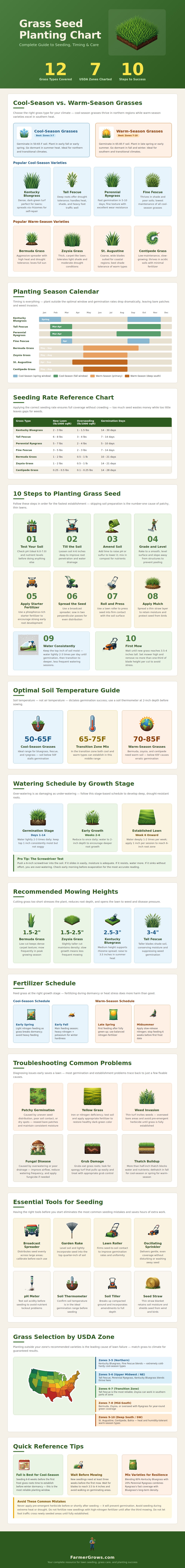 Grass Seed Planting Chart