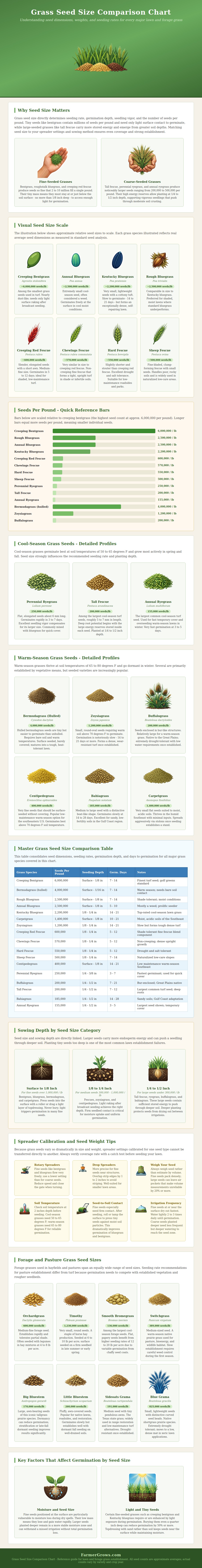 Grass Seed Size Comparison Chart