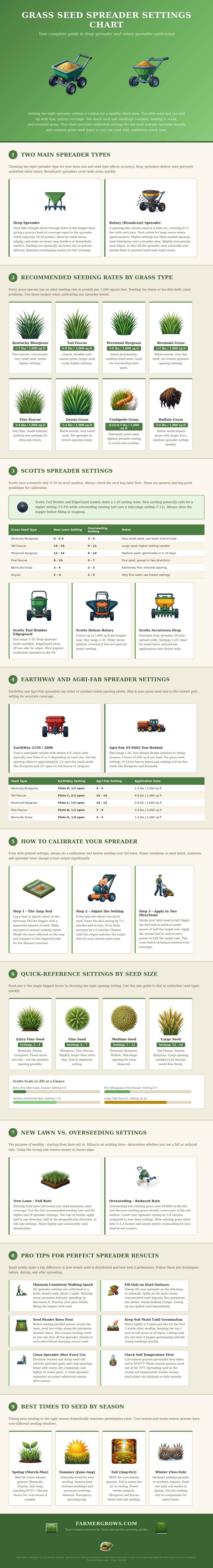 Grass Seed Spreader Settings Chart