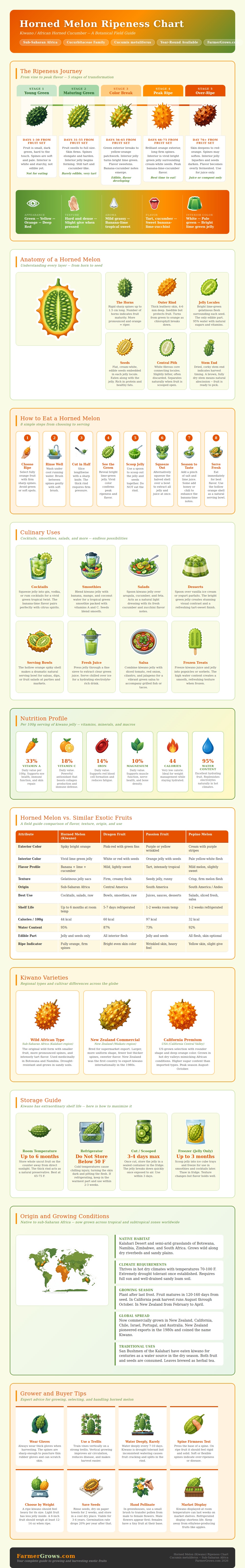 Horned Melon Ripeness Chart