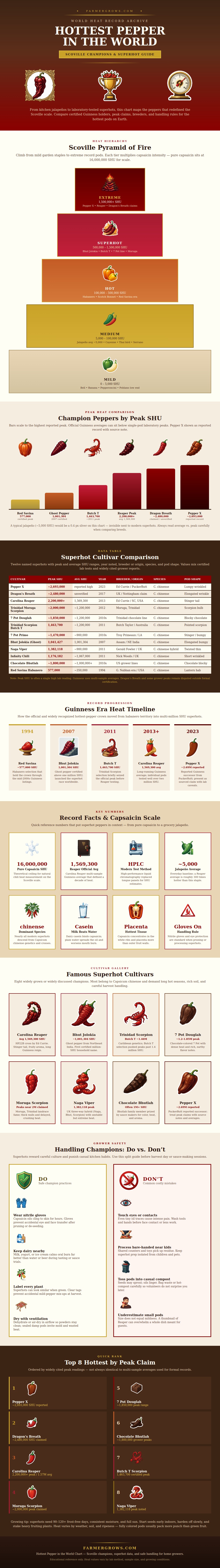 Hottest Pepper In The World Chart