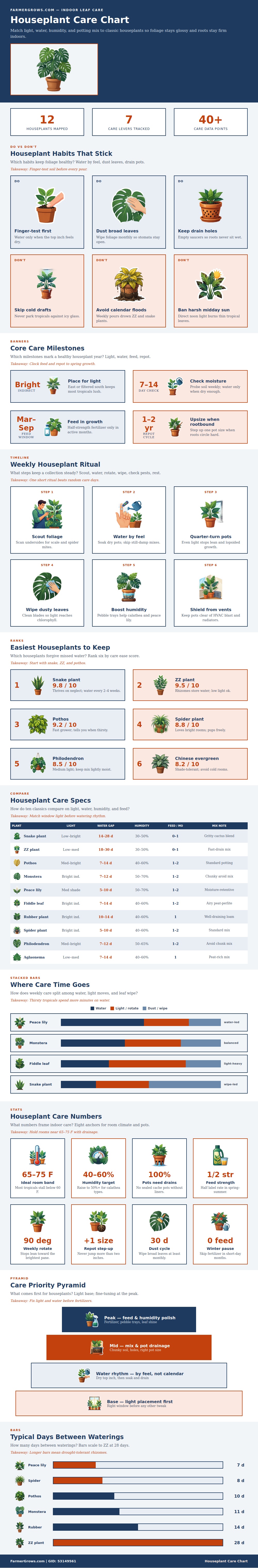 Houseplant Care Chart