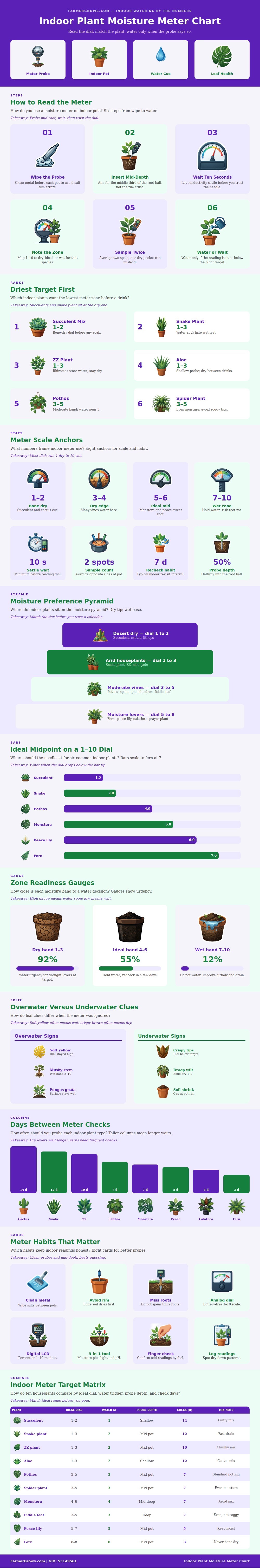 Indoor Plant Moisture Meter Chart