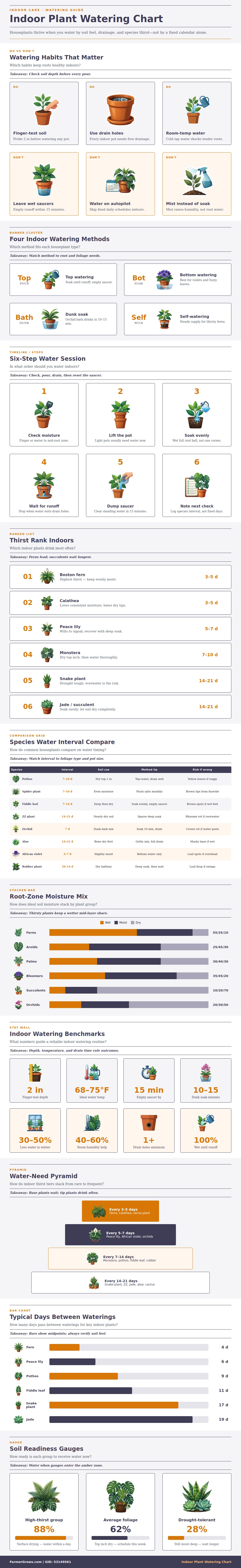 Indoor Plant Watering Chart