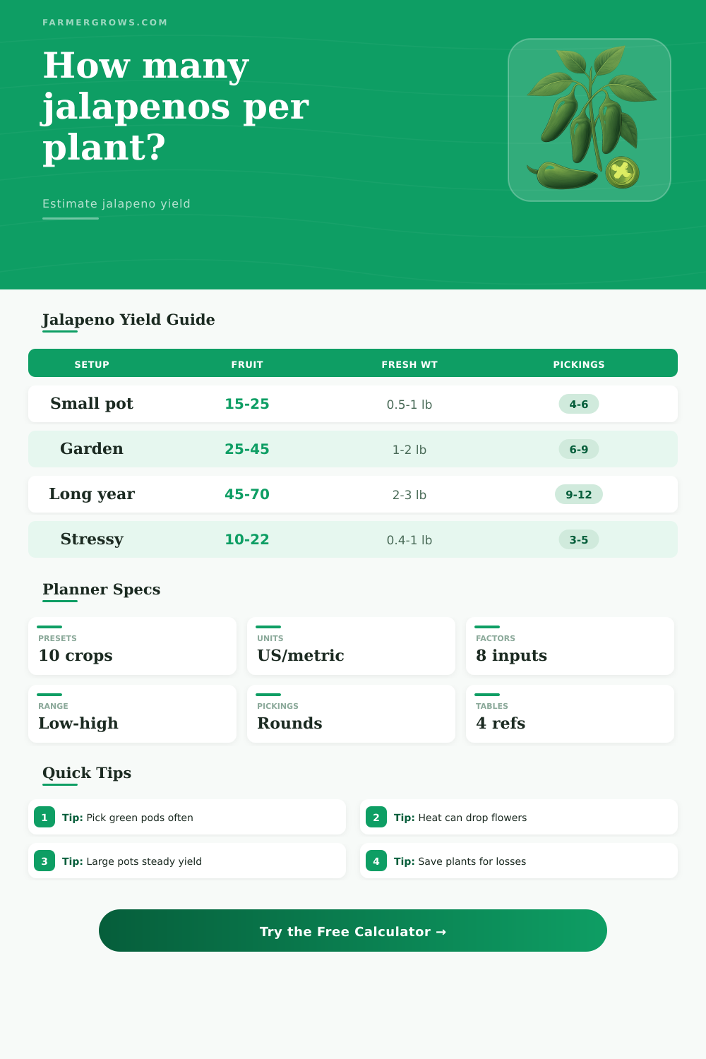 Jalapeno Peppers Per Plant Calculator
