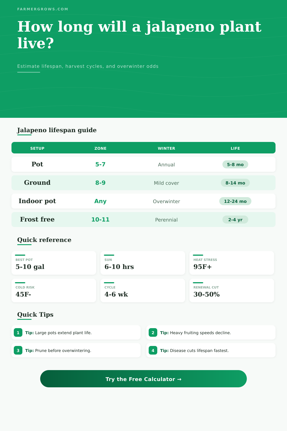 Jalapeno Plant Lifespan Calculator