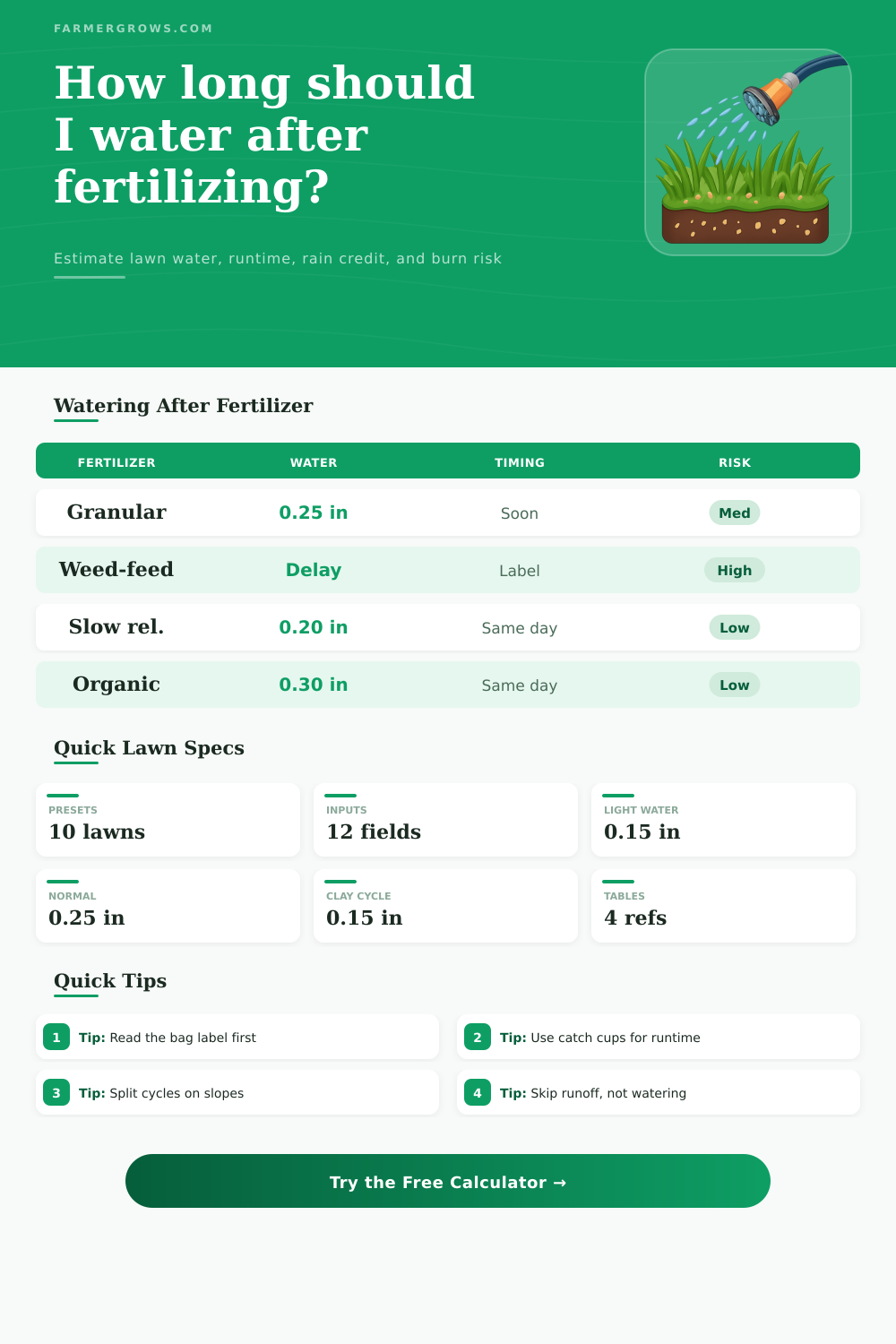 Lawn Watering After Fertilizing Calculator