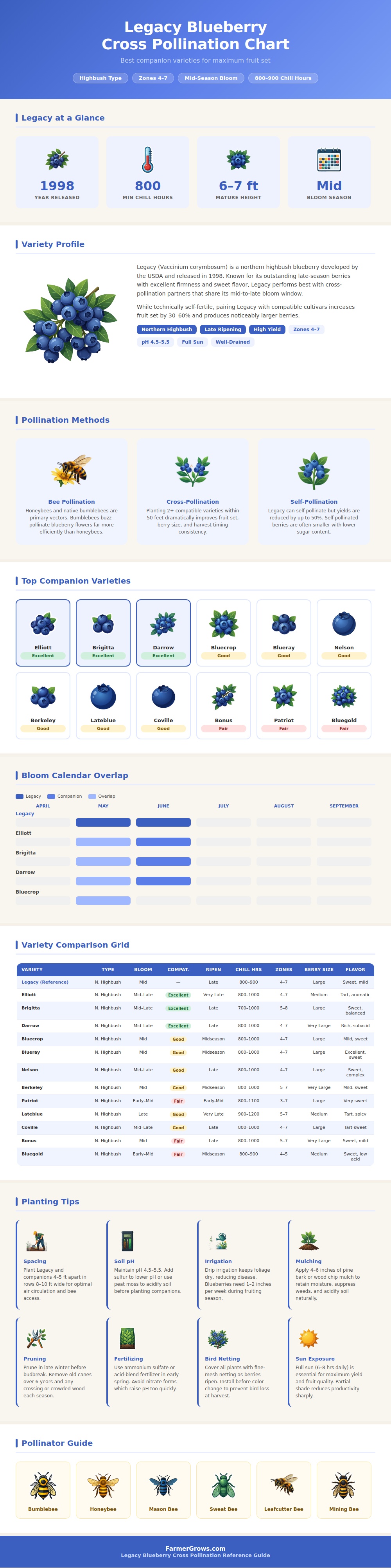Legacy Blueberry Cross Pollination Chart