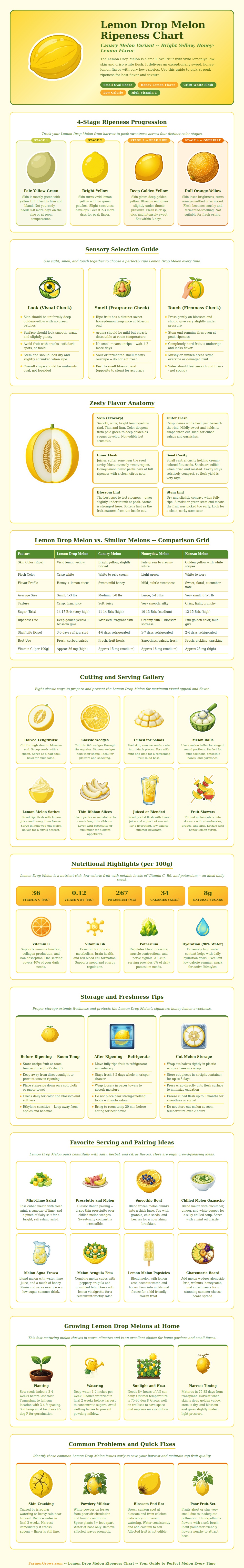 Lemon Drop Melon Ripeness Chart