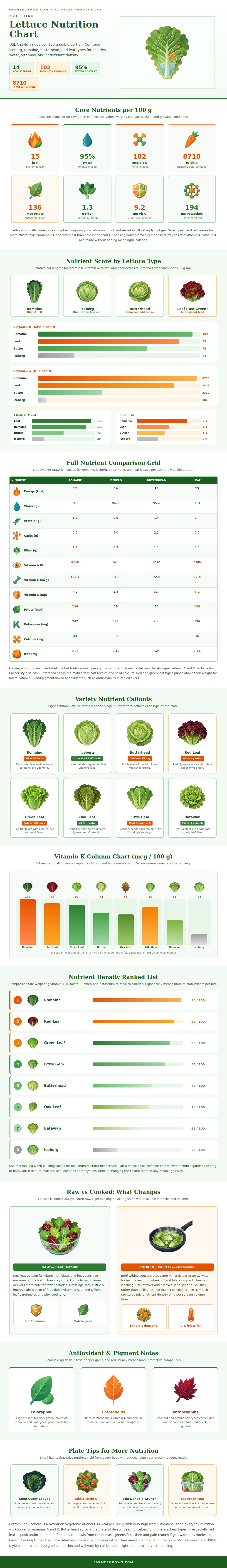 Lettuce Nutrition Chart