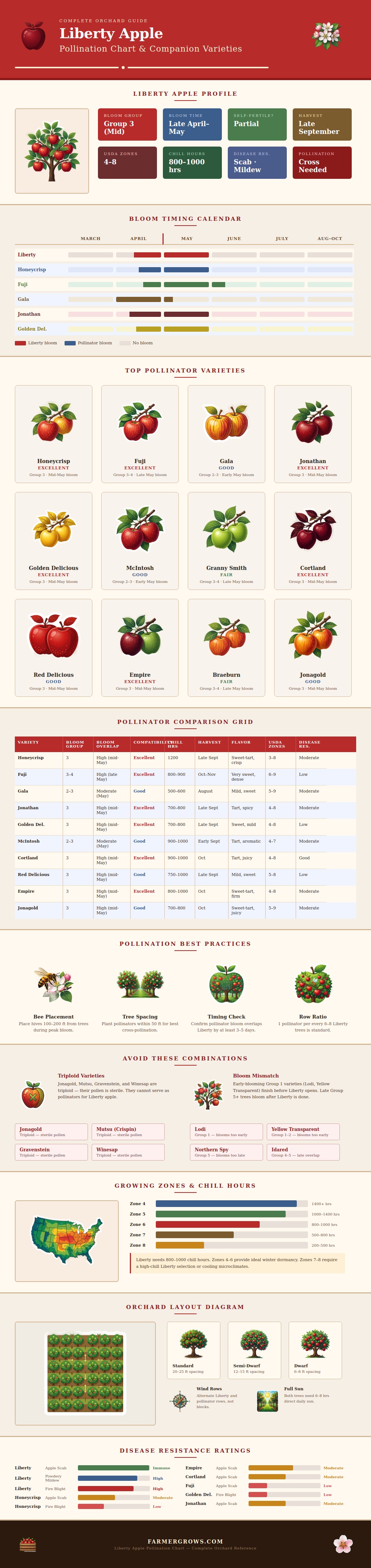 Liberty Apple Pollination Chart