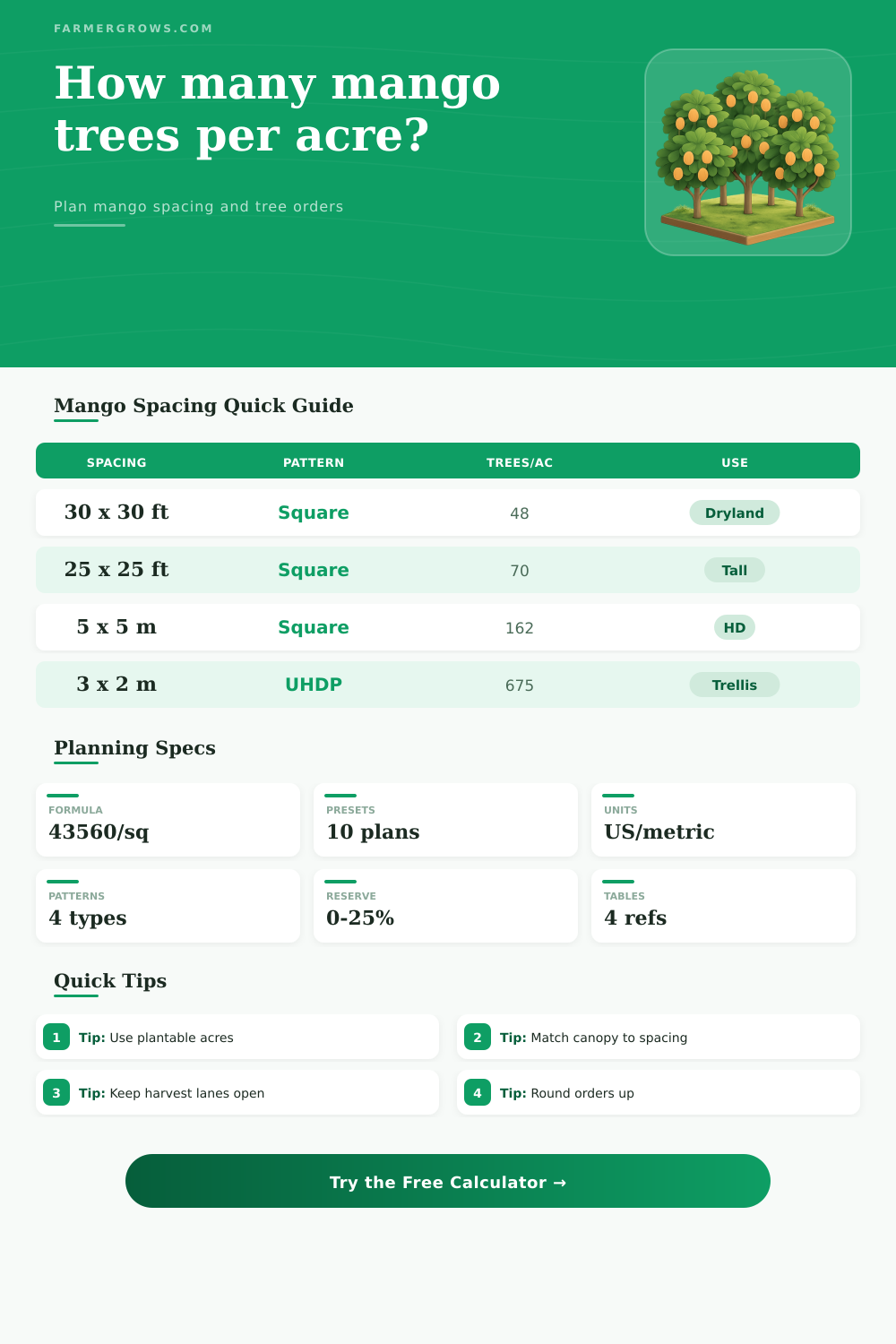 Mango Trees Per Acre Calculator for Orchards