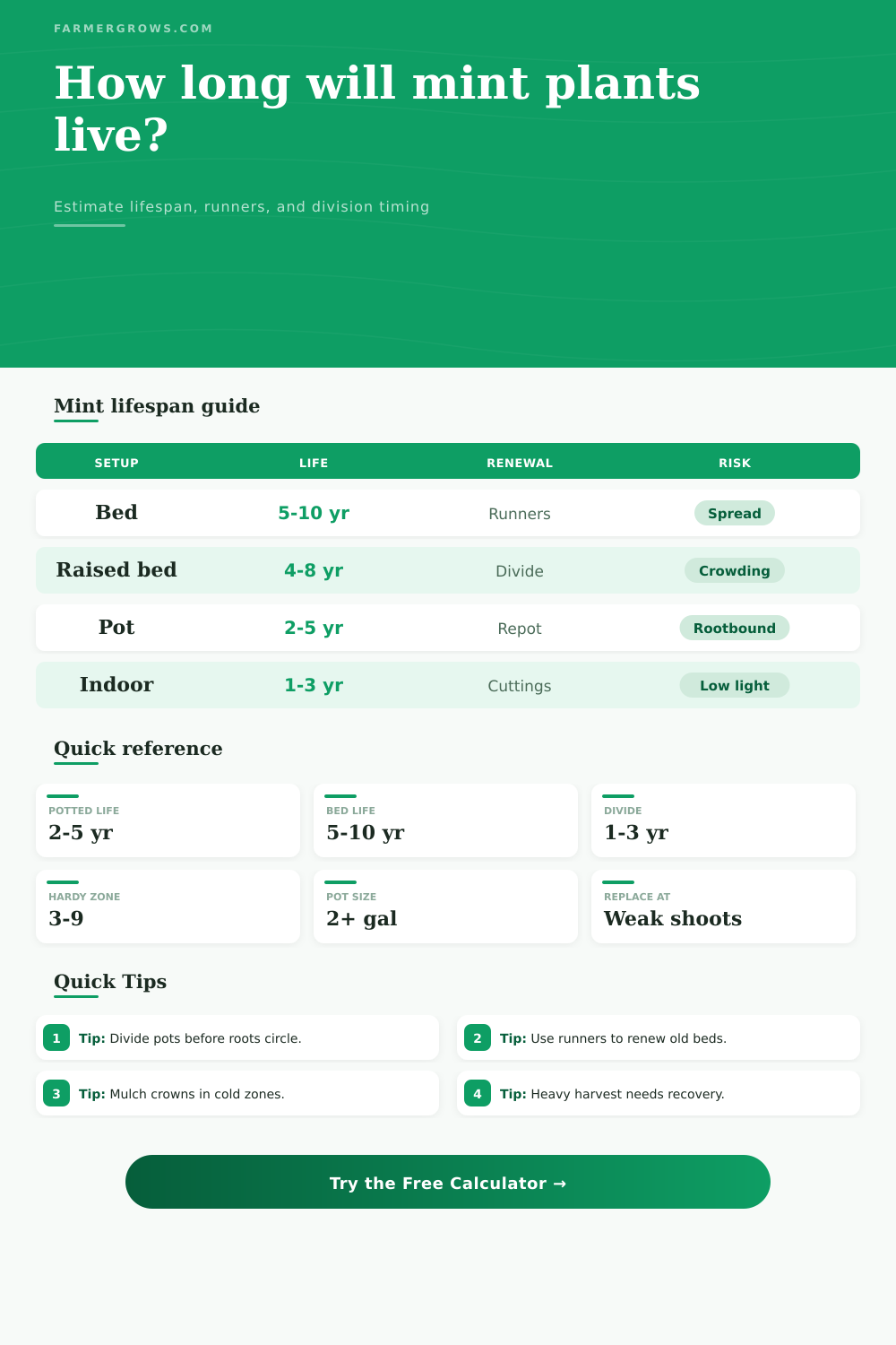 Mint Plant Lifespan Calculator
