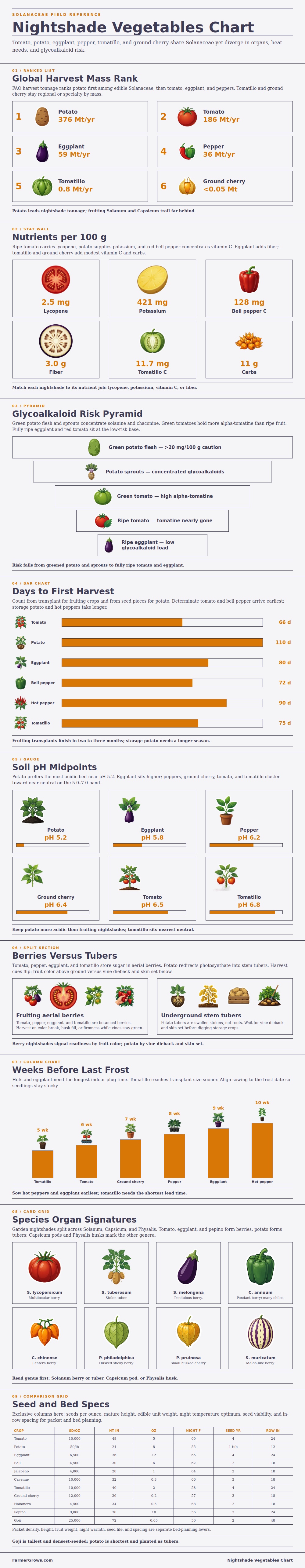 Nightshade Vegetables Chart