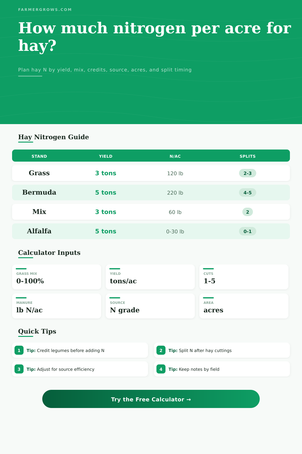 Nitrogen Per Acre for Hay Calculator