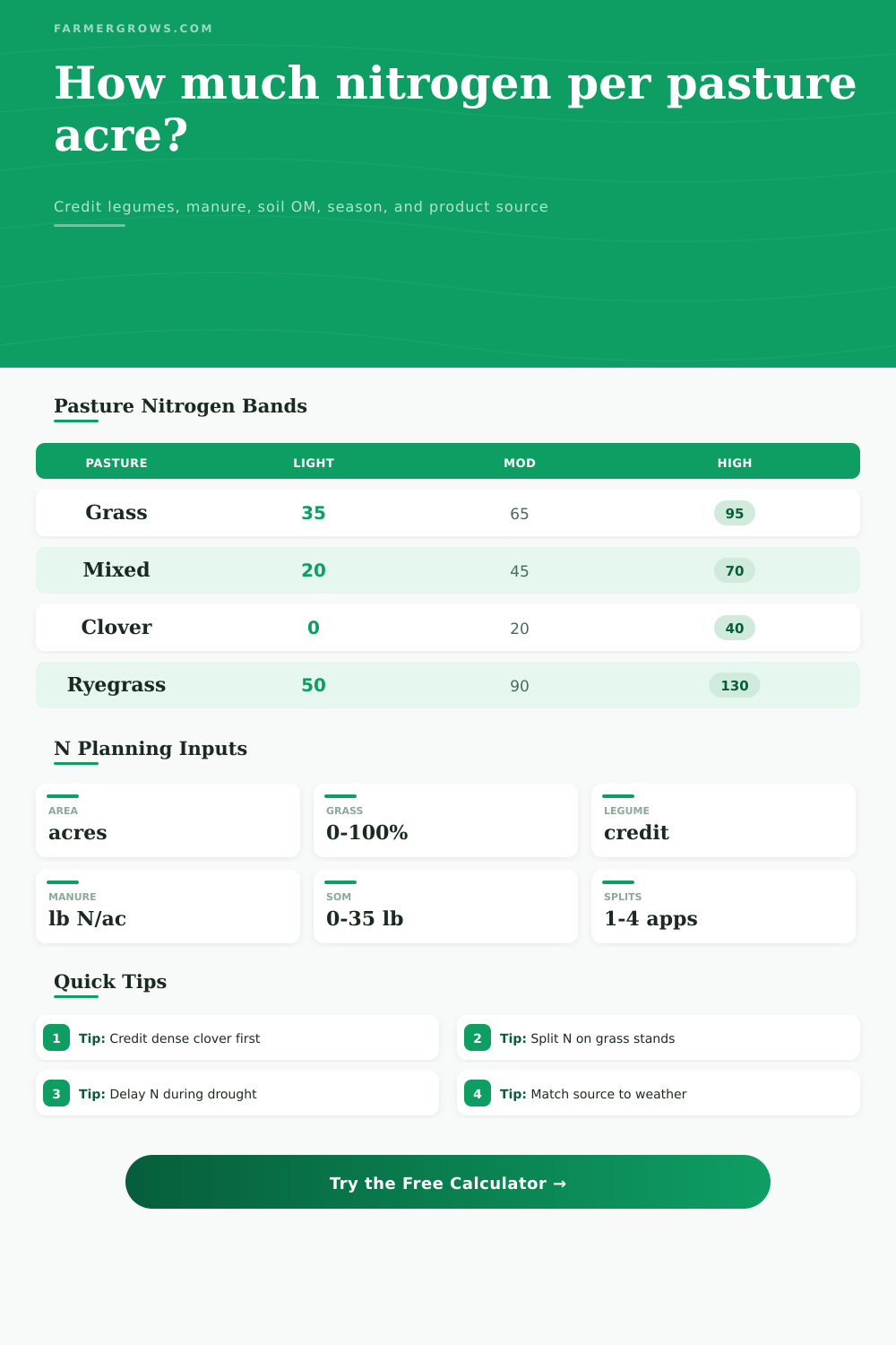Nitrogen per Acre for Pasture Calculator