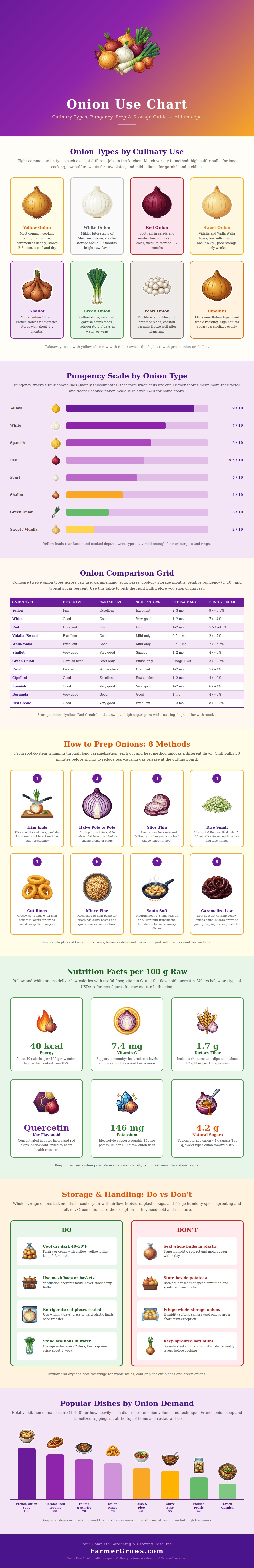 Onion Use Chart