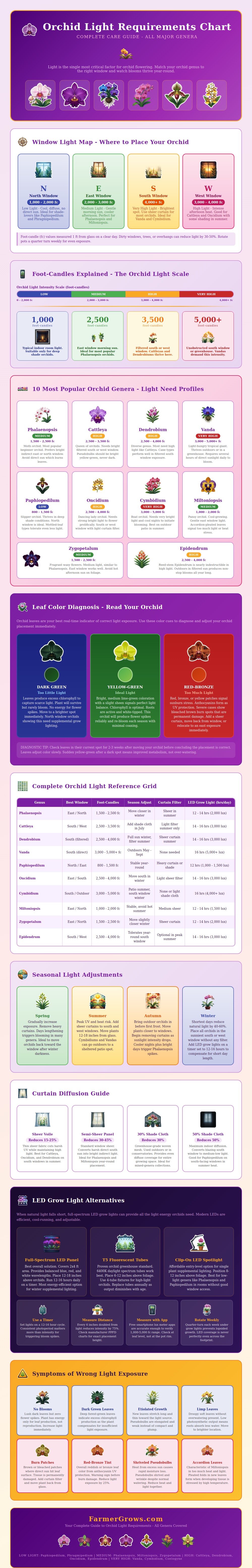 Orchid Care Orchid Light Requirements Chart