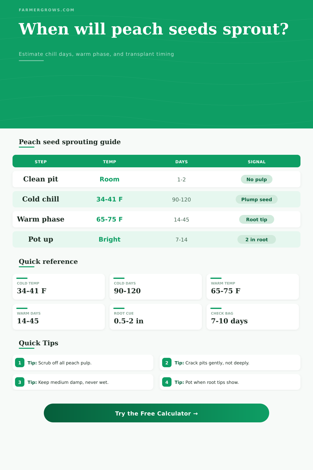 Peach Seed Sprouting Time Calculator