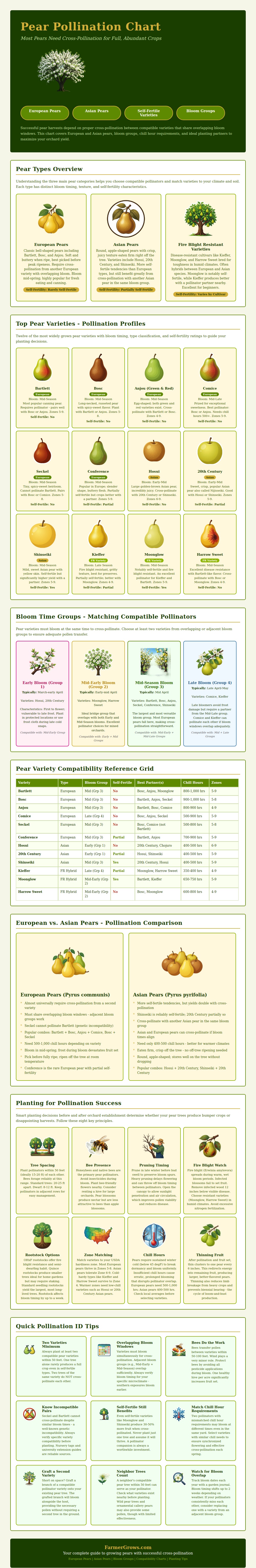 Pear Pollination Chart
