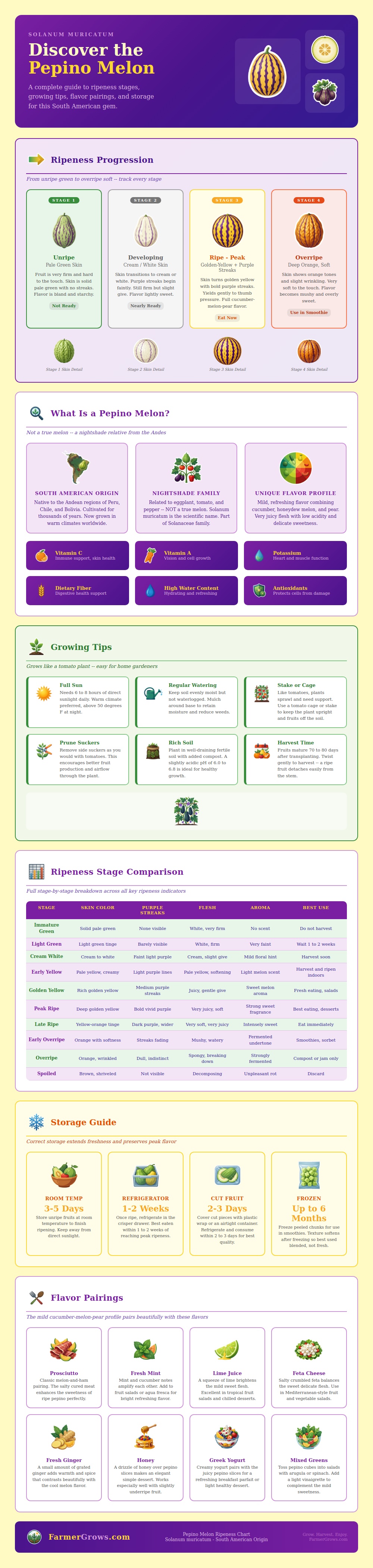 Pepino Melon Ripeness Chart
