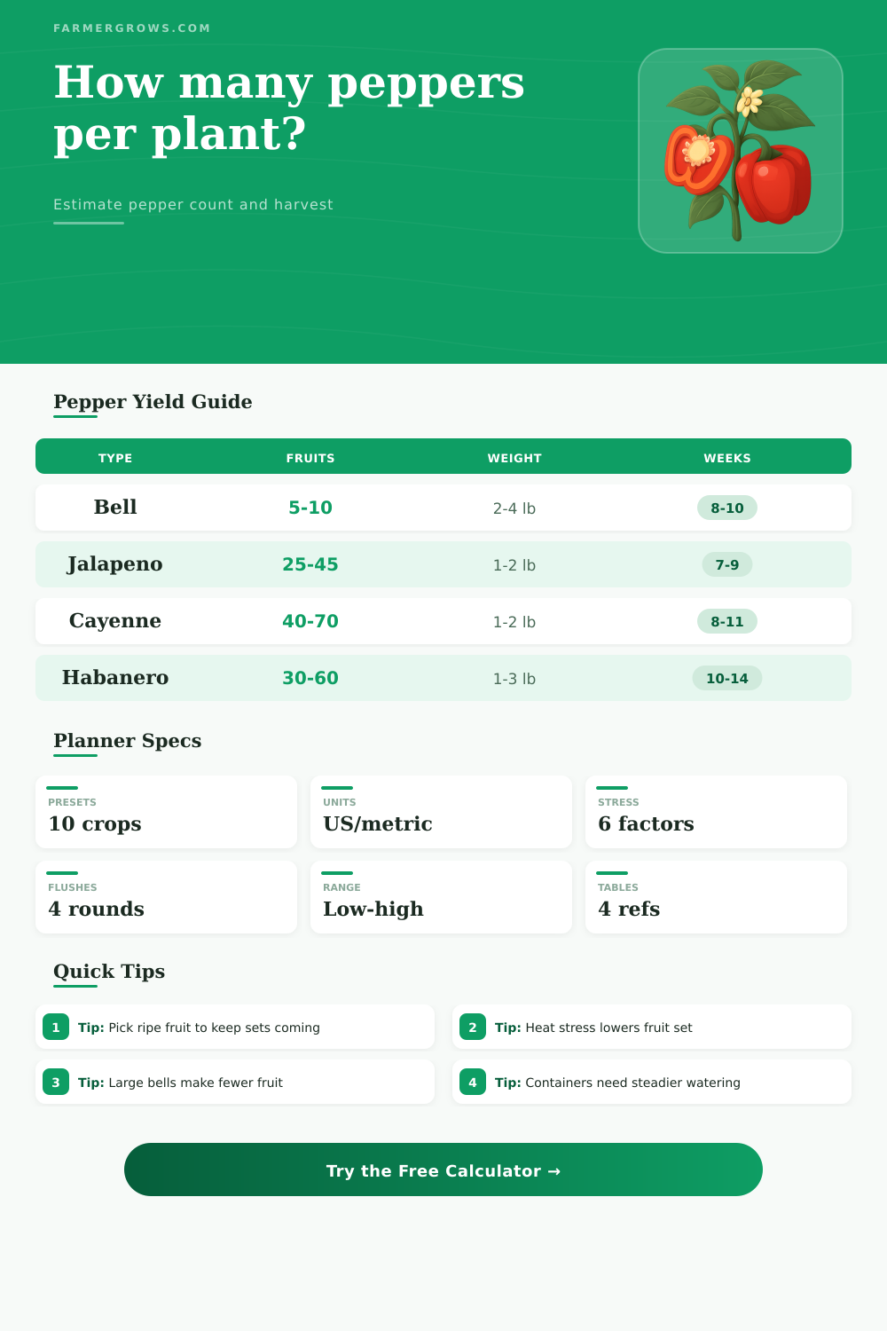 Peppers Per Plant Calculator