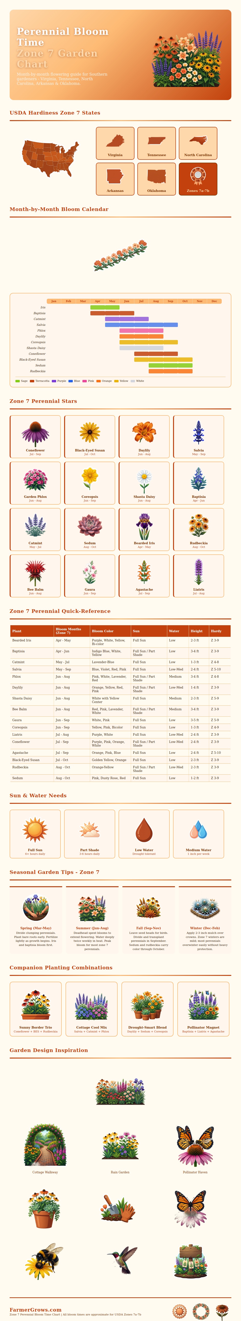 Perennial Bloom Time Chart Zone 7