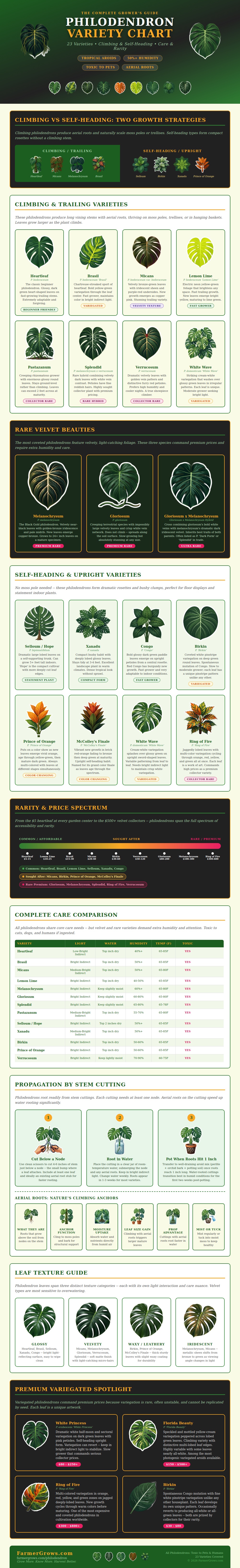 Philodendron Variety Chart