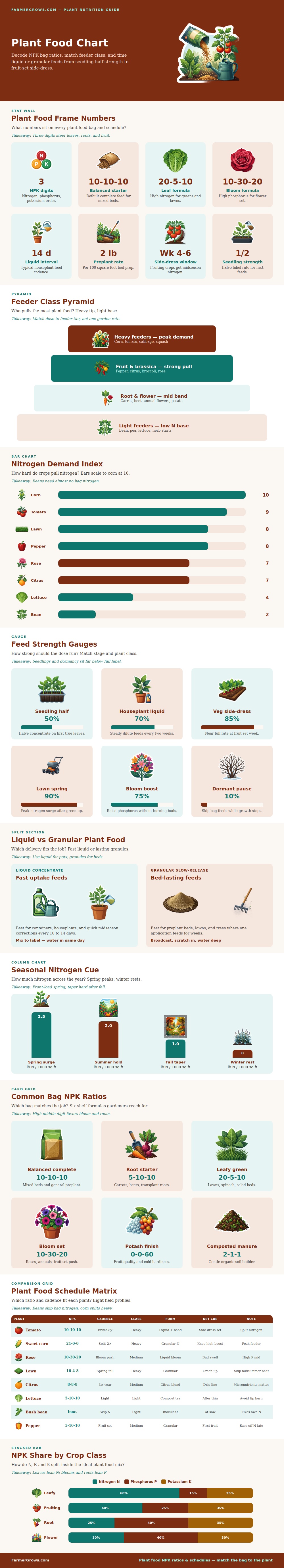 Plant Food Chart