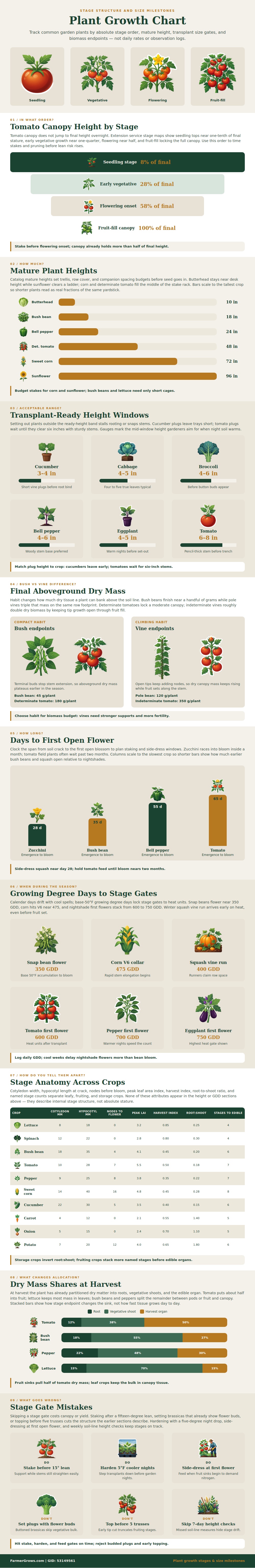 Plant Growth Chart