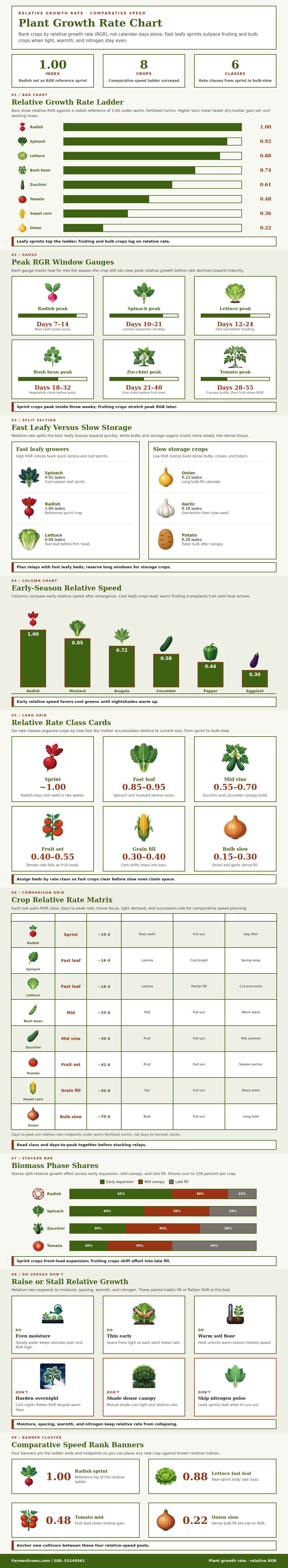 Plant Growth Rate Chart
