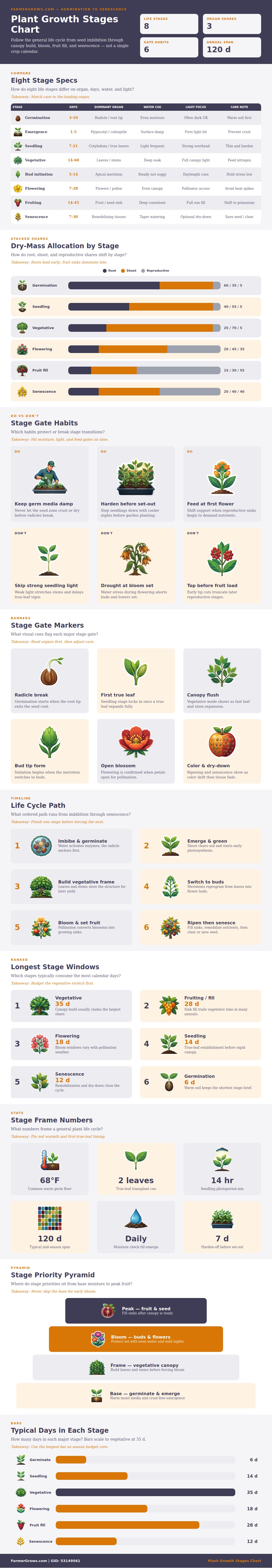 Plant Growth Stages Chart