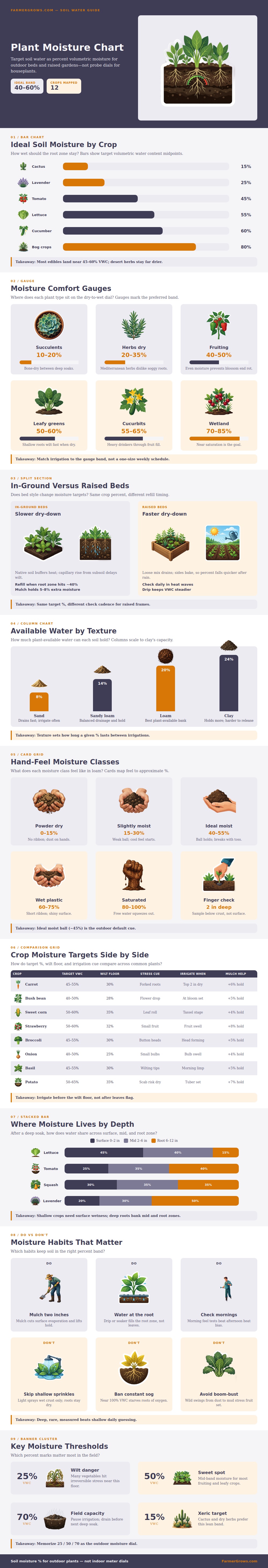 Plant Moisture Chart