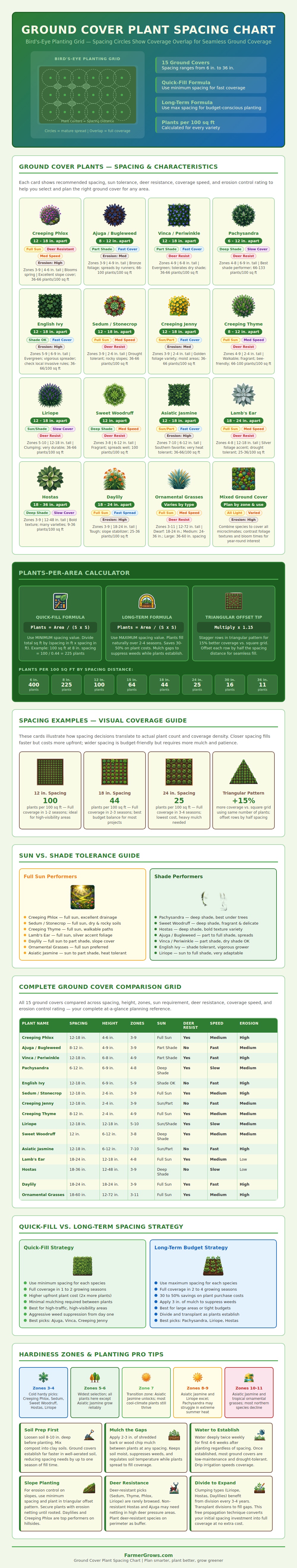 Plant Spacing Chart Ground Cover