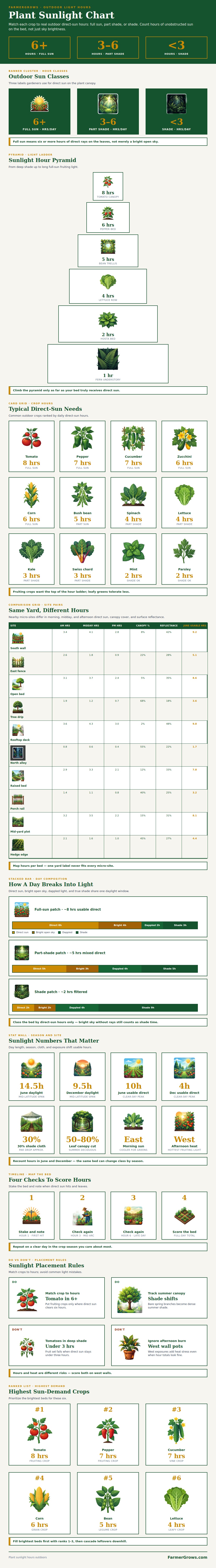 Plant Sunlight Chart