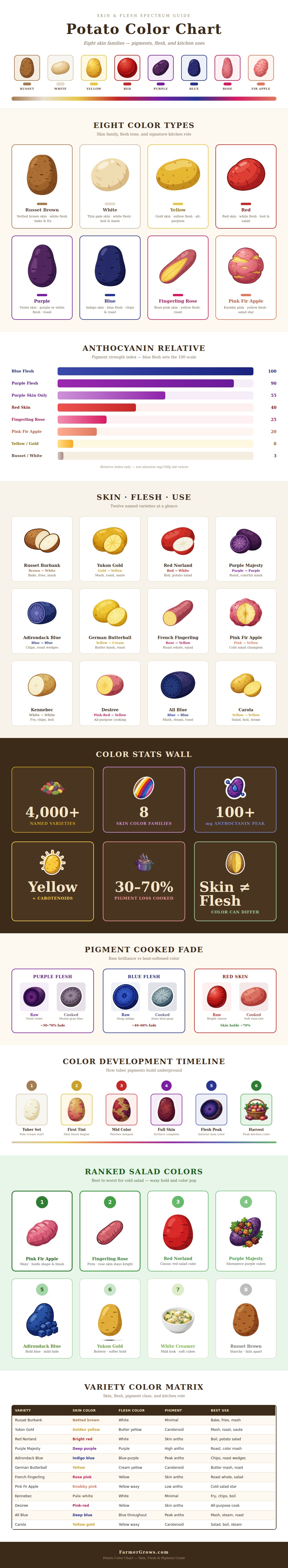Potato Color Chart