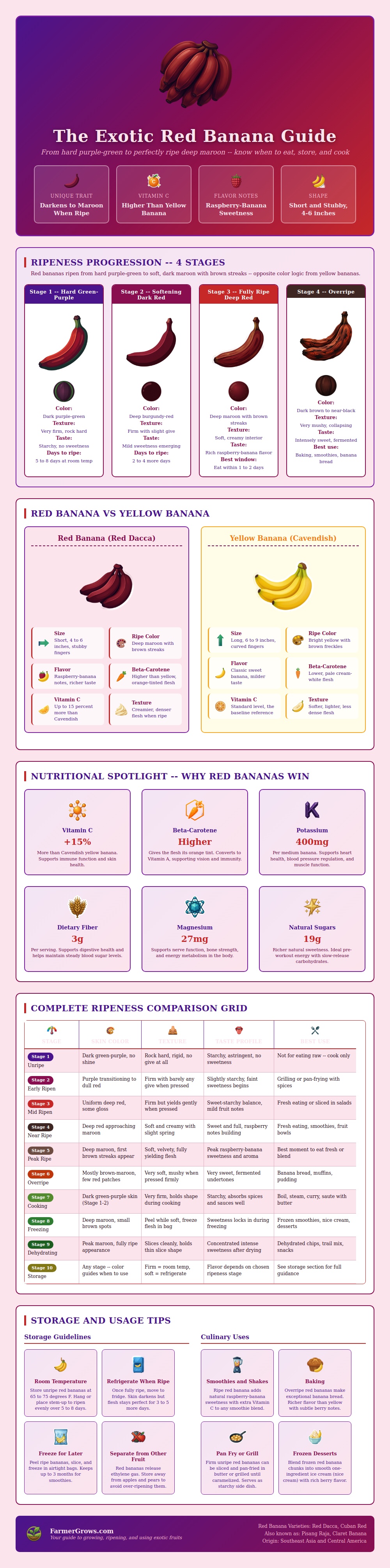 Red Banana Ripeness Chart