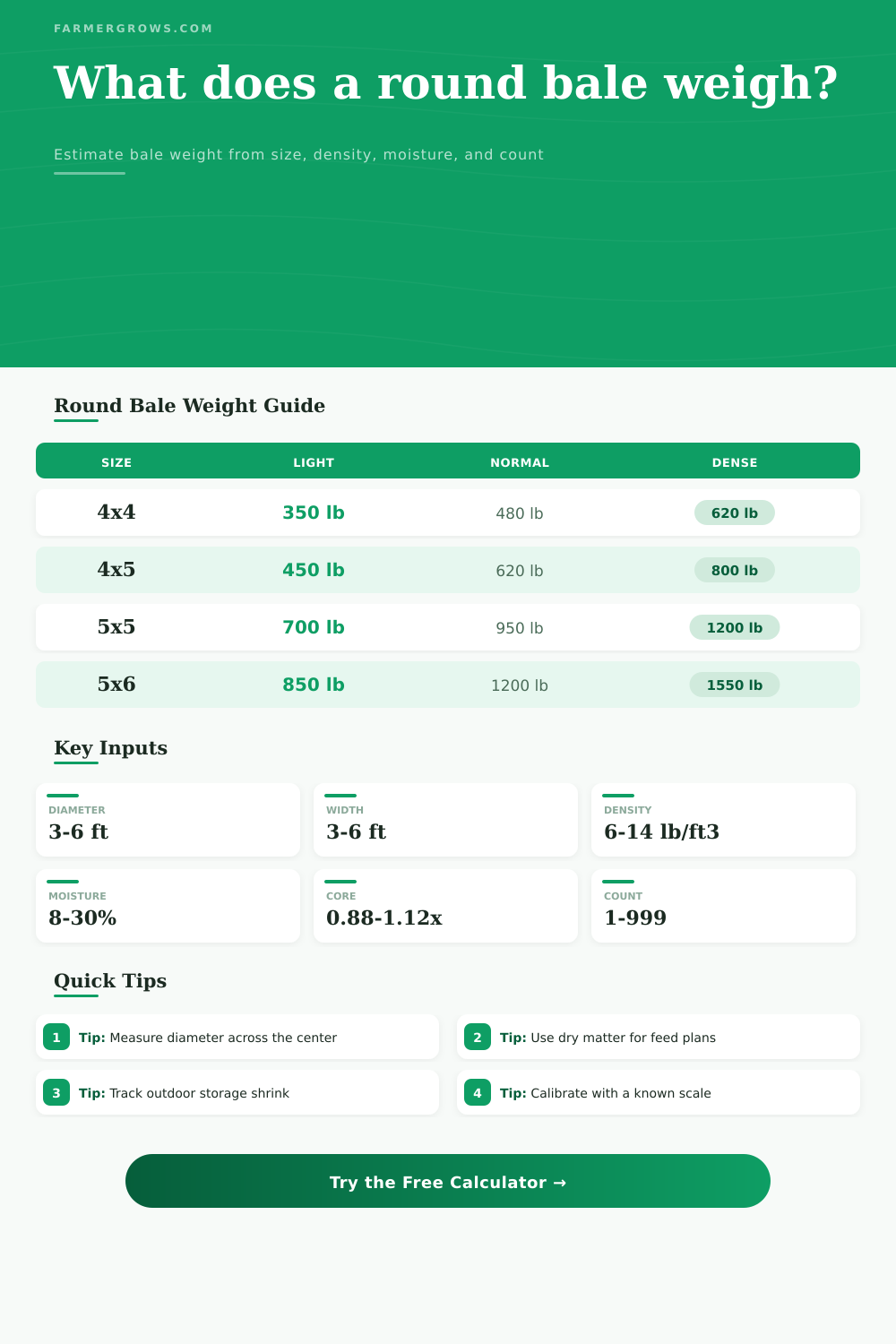 Round Bale of Hay Weight Calculator