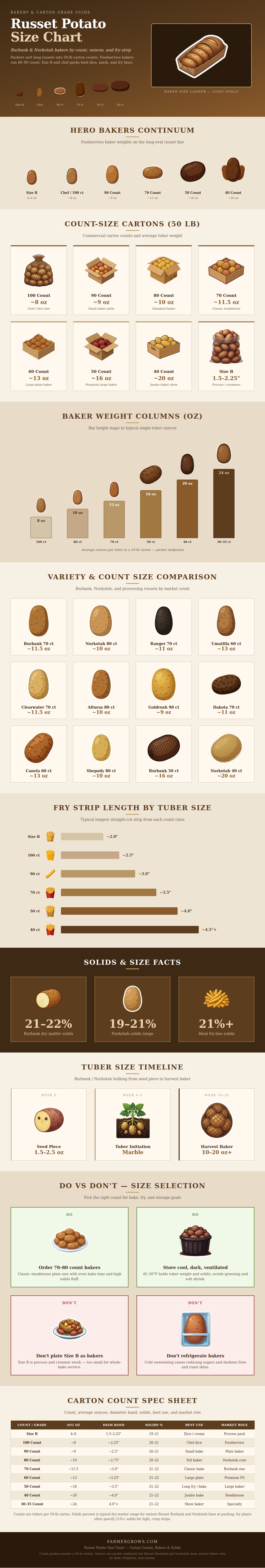 Russet Potato Size Chart