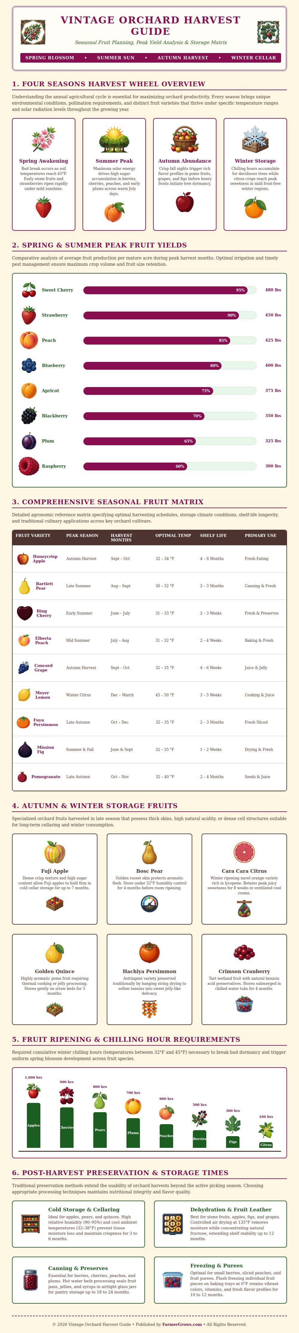 Seasonal Fruit Chart