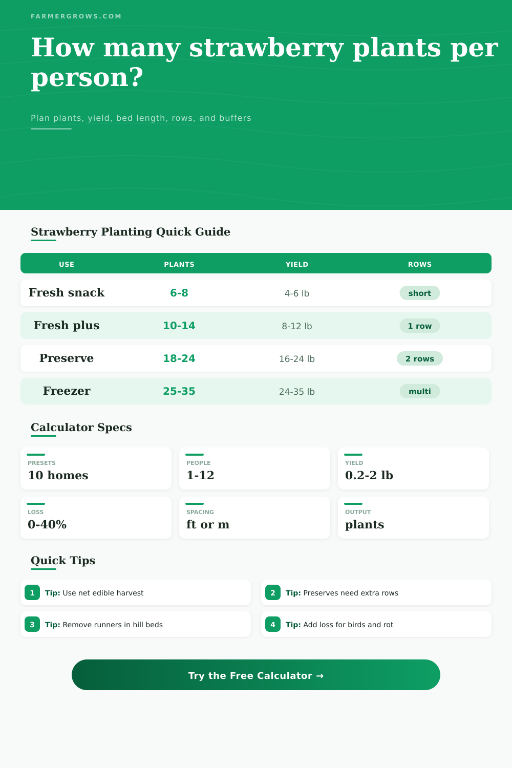 Strawberry Plants Per Person Calculator